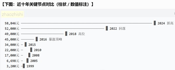 上海近20年房价走势图第二张