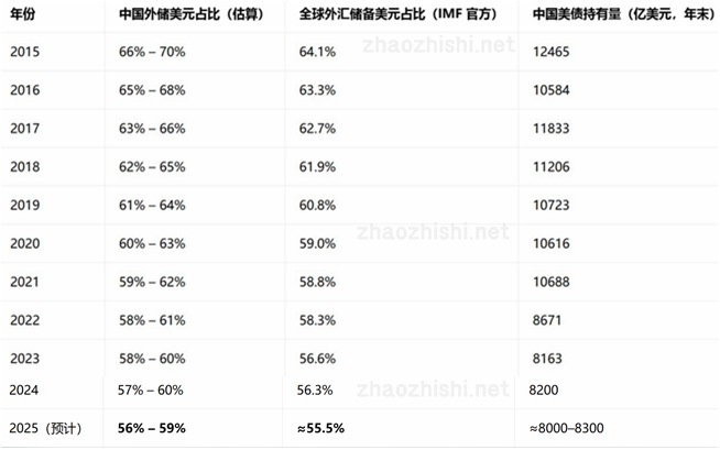 近年来我国外汇储备币种结构呈现持续去美元化、稳步多元化特征