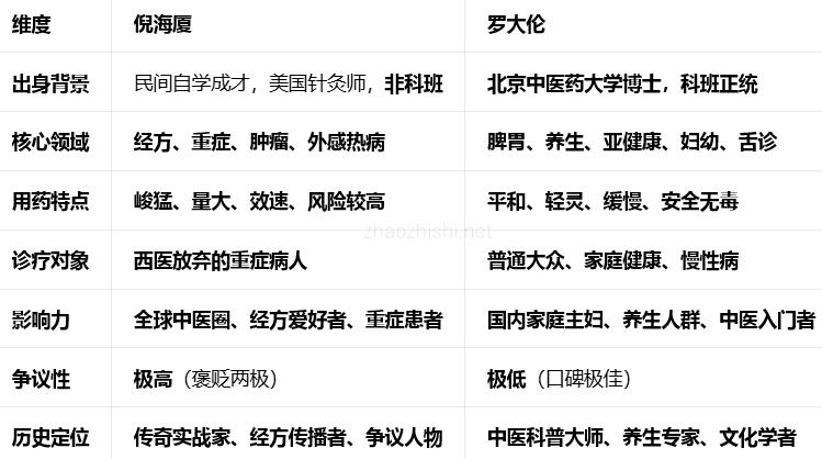 罗大伦与倪海厦比较，是完全不同类型的中医专家