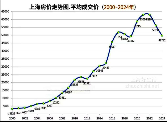 上海房价走势20-24年