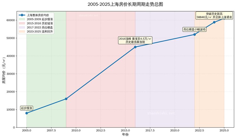 上海房价20-25年走势图