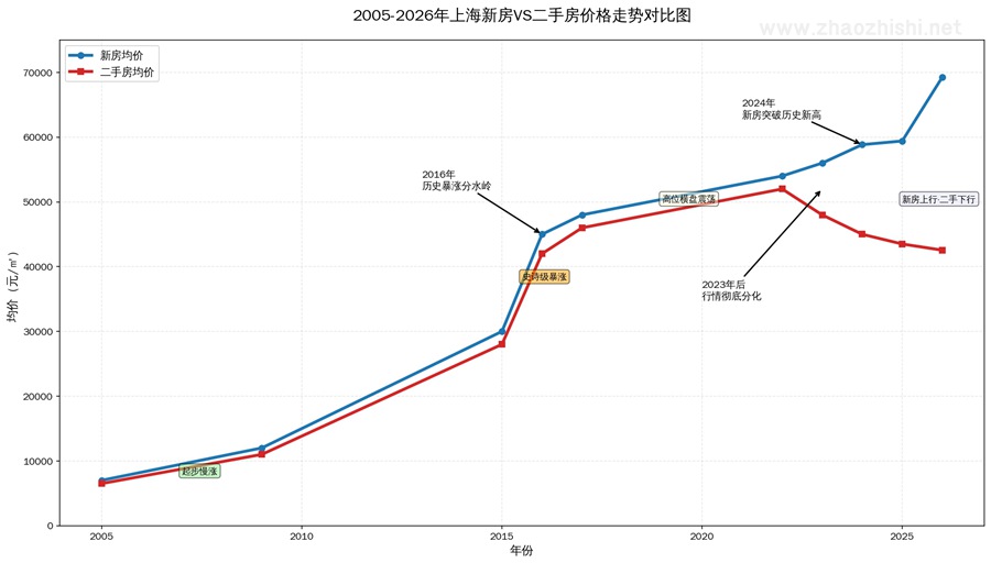 上海新房 vs 二手房价格趋势图-坐标轴样式