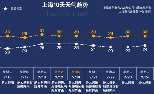 又一轮冷空气来袭 上海影响较小